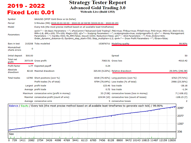 Advanced Gold Trading