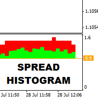 FT Spread Histogram