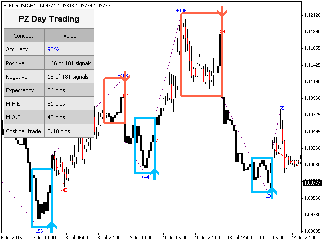 Kaufen Sie Technischer Indikator Pz Day Trading Fur Den Metatrader - 