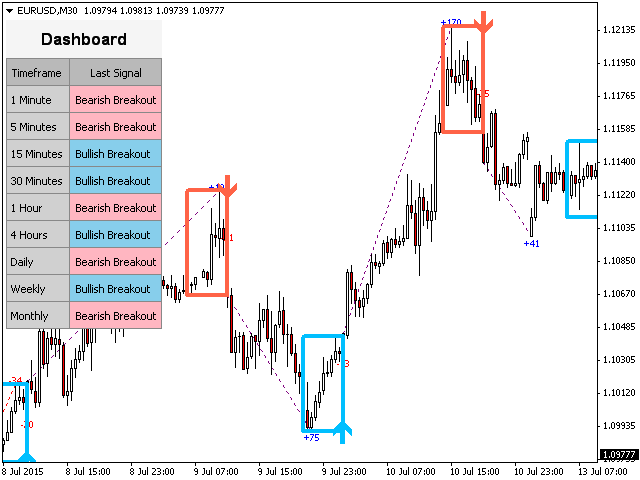 Buy The Pz Day Trading Technical Indicator For Metatrader 4 In Metatrader Market
