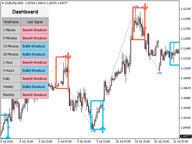 Buy the 'PZ Day Trading' Technical Indicator for MetaTrader 4 in