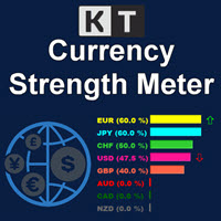 KT Currency Strength Meter MT4