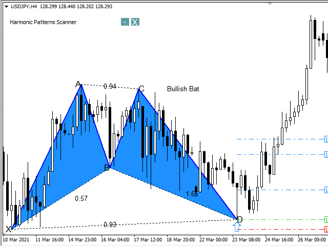 Download the 'Harmonic Pattern Scanner Dashboard MT4' Technical ...