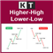 Higher High Lower Low MT5