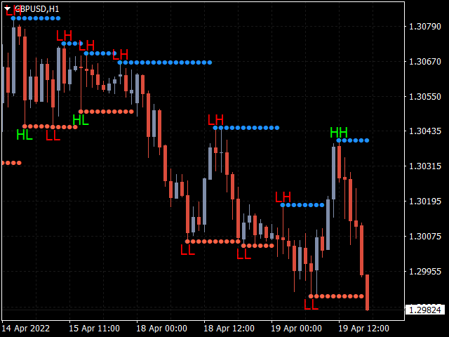 Higher High Lower Low Indicator Mt5