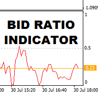 FT Bid Ratio Indicator