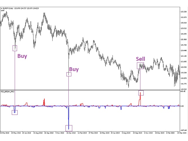 Comprar 'RSI Break Pro MT5' Indicador técnico para MetaTrader 5 no ...