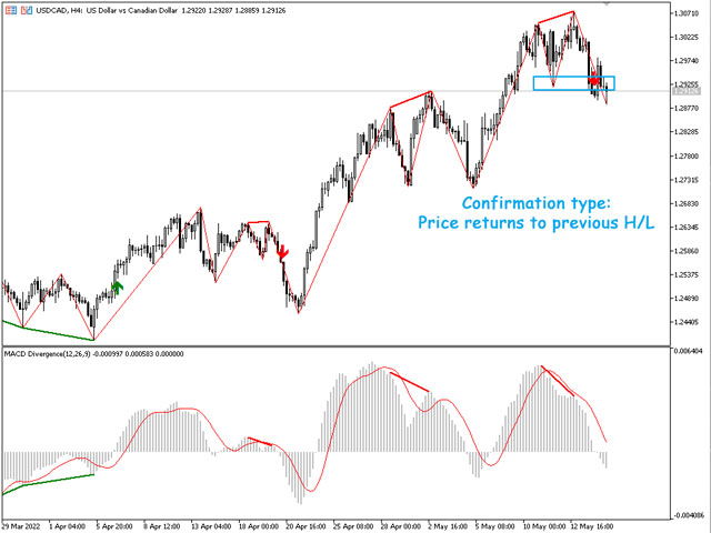 Download The Macd Divergence Indicator Mt4 Technical Indicator For