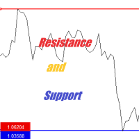 Resistance level and support level