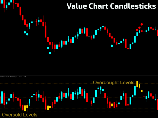 Value Chart Candlesticks