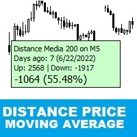Distance Price Moving Average