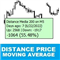 Distance Price Moving Average