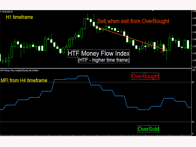 compre-indicador-t-cnico-mfi-higher-time-frame-m-para-metatrader-4-en