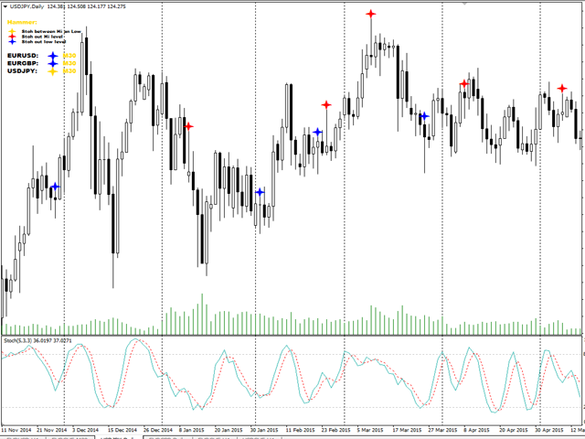 Buy The Strong Pattern Hammer Technical Indicator For!    Metatrader 4 - 