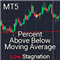 Percent Above Below Moving Average low Stagnation