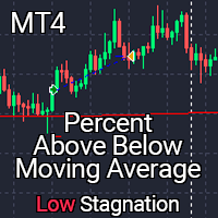 Percent Above Below Moving Average MT4