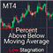 Percent Above Below Moving Average MT4