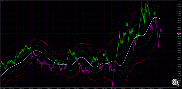 График EURUSD Daily с индикатором EazyBands. 
