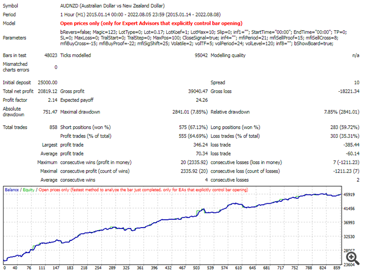 little better set for aud nzd H1
