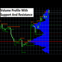Volume Profile with Support and Resistance