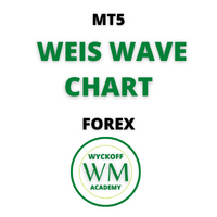 WAPV Weis Wave Chart Forex