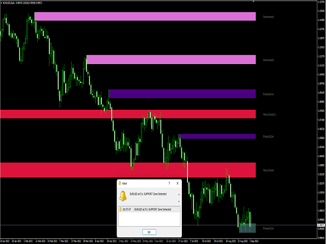 Buy The Apollo Supply Demand Zones Technical Indicator For Metatrader 4 In Metatrader Market 2424