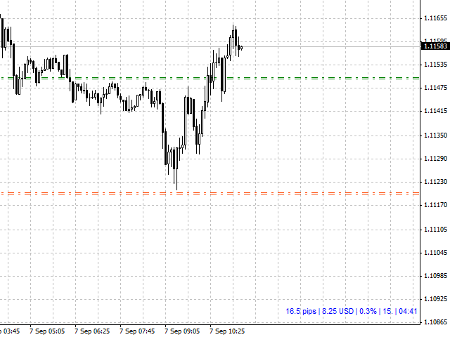 Download The Show Pips Technical Indicator For Metatrader 4 In - 