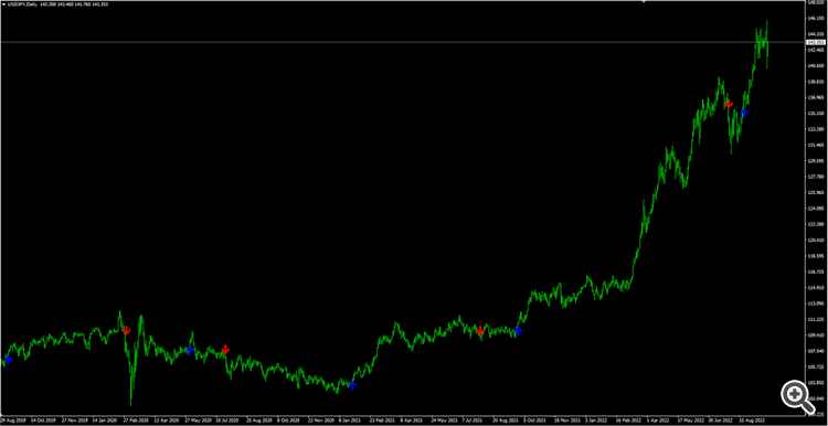 USDJPY D1