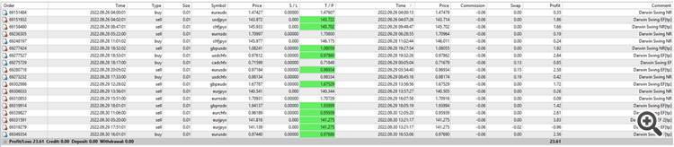 Profits of the week Darwin