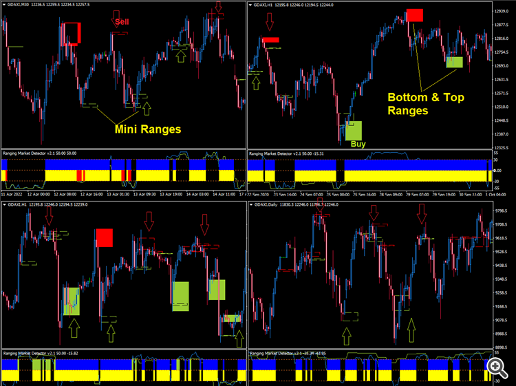 Ranging Market Detector