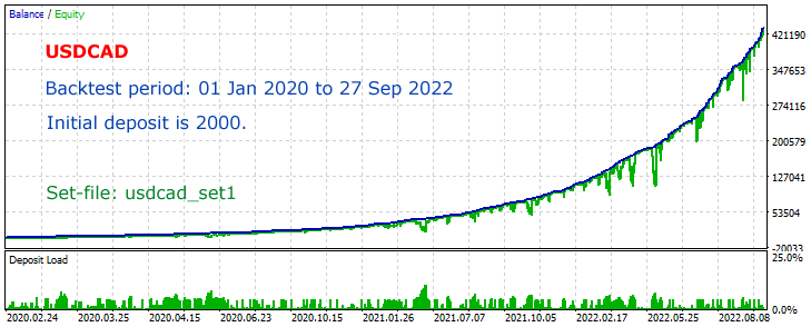The backtest for USDCAD - Graph