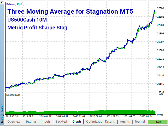 https://c.mql5.com/31/787/three-moving-average-for-stagnation-mt5-screen-5511.png