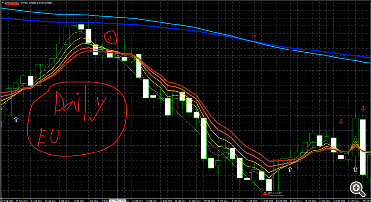EURUSD Daily signal
