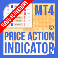 Price Action Indicator MT4