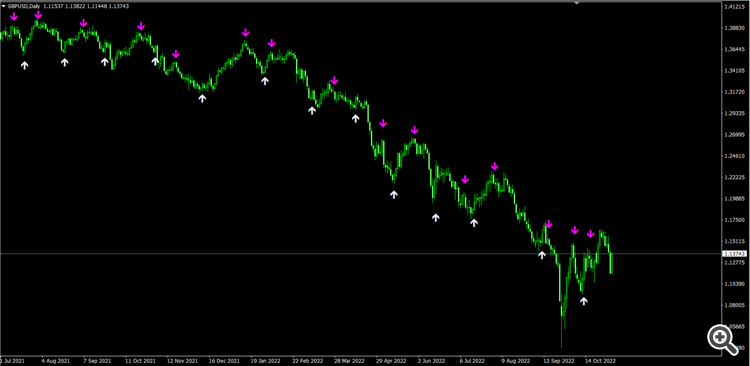 GBPUSD D1