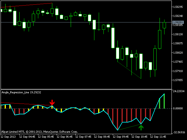 Angle Regression Line with Divergence     