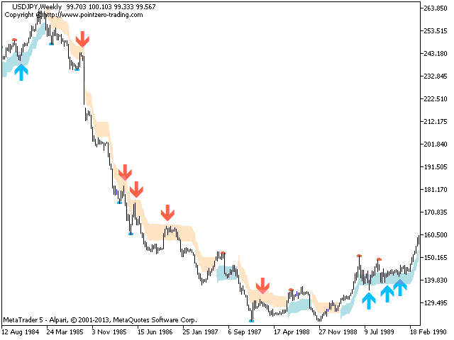 Buy The Pz Swing Trading Mt5 Technical Indicator For Metatrader 5 - 