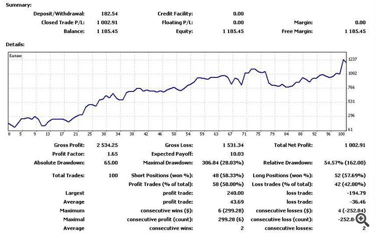 Торговля на реальном счете период 17.05.2015 -19.09.2015