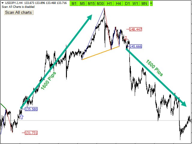 Trend Reversal Limited