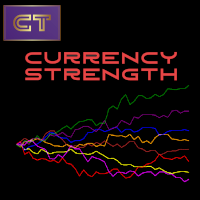 CT Currency Strength