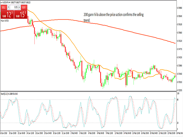 Buy the 'Gann Hi Lo MT4' Technical Indicator for MetaTrader 4 in ...