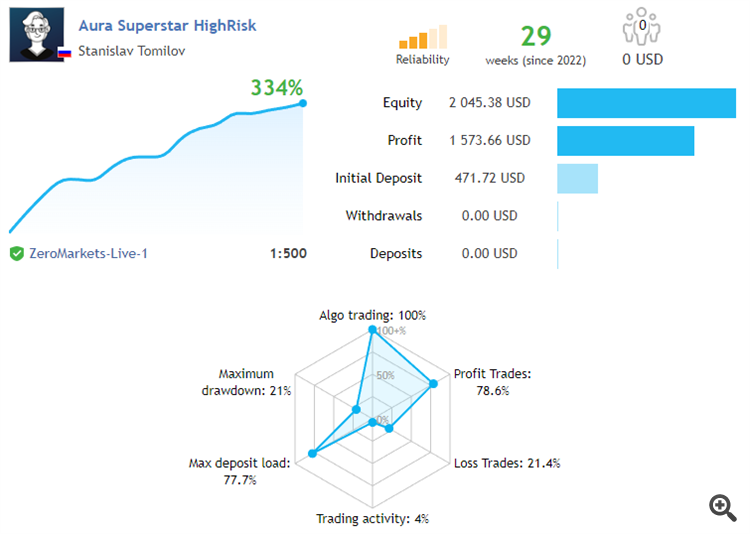 Current performance update