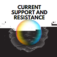 Current Support and Resistance