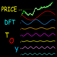 Discrete Fourier Transform of Price
