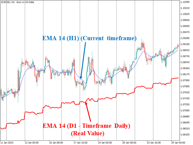 MA Multi Timeframe Real Value for MT5