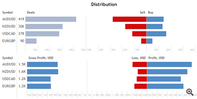 4 Pairs - Distributions