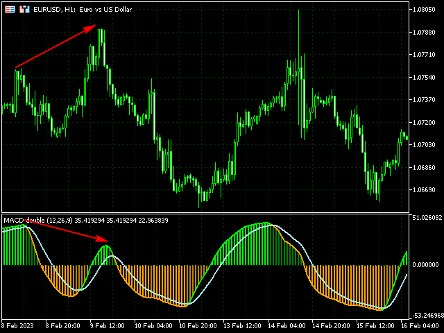 Купите Технический индикатор Macd Double Histogram Rsi Signal для Metatrader 5 в магазине 1025