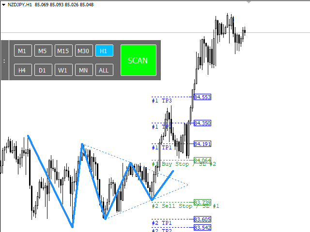 Download The 'triangle Pattern Indicator Breakout Mt4' Technical 