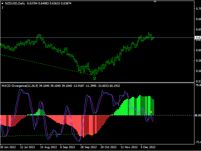 Скачайте Технический индикатор Scalping Strategy Macd Divergence Dtos Mt4 для Metatrader 4 в 1090