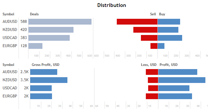 4 Pairs - Distribution